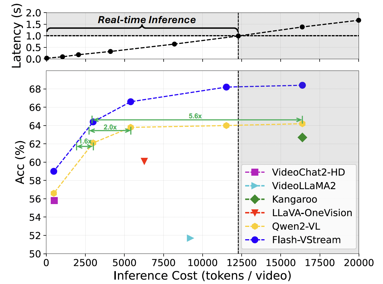 Flash-VStream Efficiency Exp